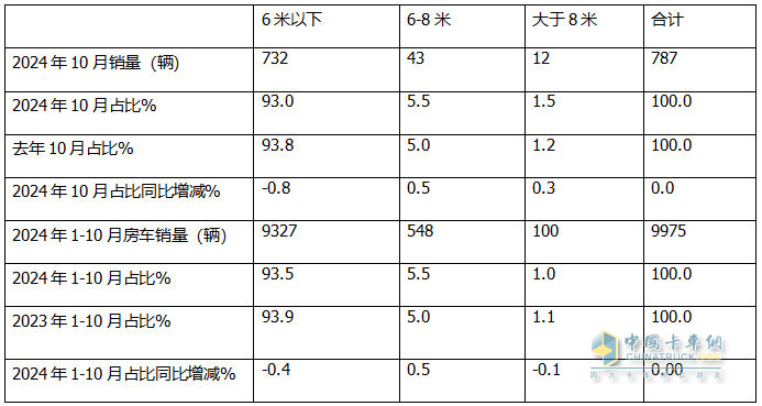 10月房車：同環(huán)比雙降，“銀十”變“銅十”！威爾特芬\奇瑞瑞弗分獲冠亞軍