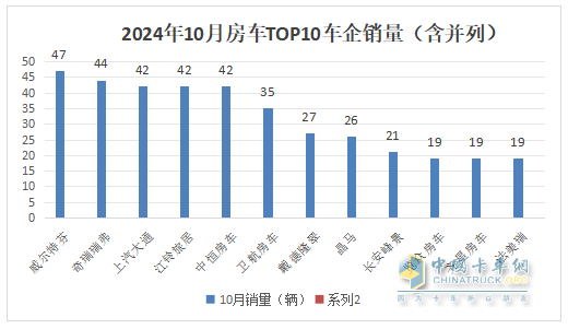 10月房車：同環(huán)比雙降，“銀十”變“銅十”！威爾特芬\奇瑞瑞弗分獲冠亞軍
