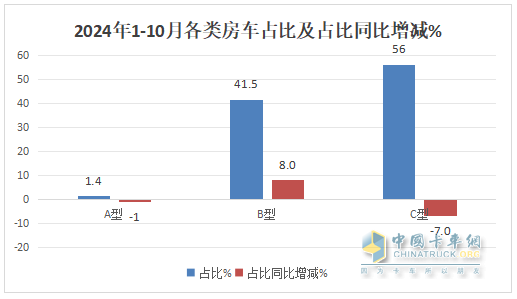 10月房車：同環(huán)比雙降，“銀十”變“銅十”！威爾特芬\奇瑞瑞弗分獲冠亞軍