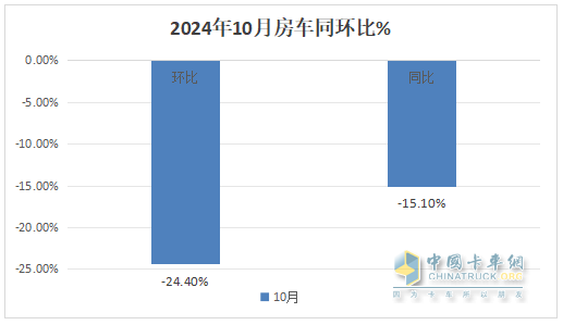 10月房車：同環(huán)比雙降，“銀十”變“銅十”！威爾特芬\奇瑞瑞弗分獲冠亞軍