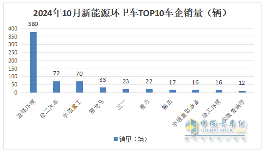 10月新能源環(huán)衛(wèi)車：同比增環(huán)比降,“銀十”勢頭不強(qiáng)！盈峰\徐工\宇通居前三