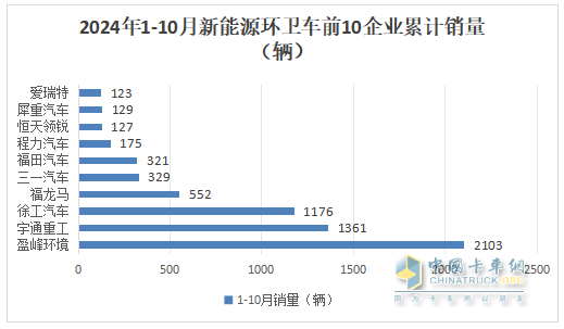 10月新能源環(huán)衛(wèi)車：同比增環(huán)比降,“銀十”勢頭不強(qiáng)！盈峰\徐工\宇通居前三