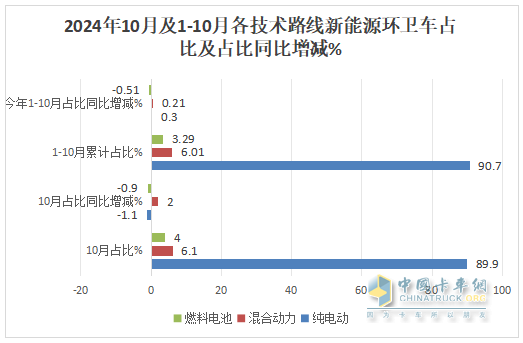 10月新能源環(huán)衛(wèi)車：同比增環(huán)比降,“銀十”勢頭不強(qiáng)！盈峰\徐工\宇通居前三