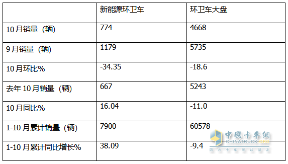 10月新能源環(huán)衛(wèi)車：同比增環(huán)比降,“銀十”勢頭不強(qiáng)！盈峰\徐工\宇通居前三