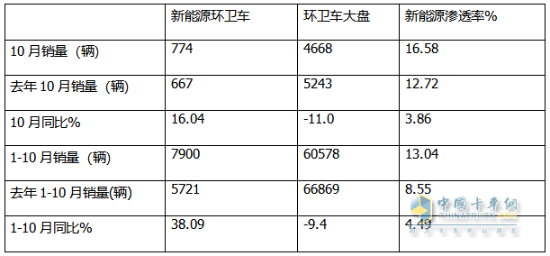 10月新能源環(huán)衛(wèi)車：同比增環(huán)比降,“銀十”勢頭不強(qiáng)！盈峰\徐工\宇通居前三