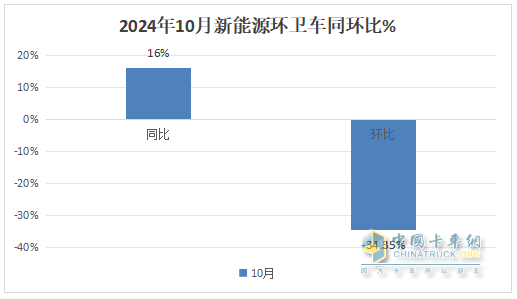 10月新能源環(huán)衛(wèi)車：同比增環(huán)比降,“銀十”勢頭不強(qiáng)！盈峰\徐工\宇通居前三