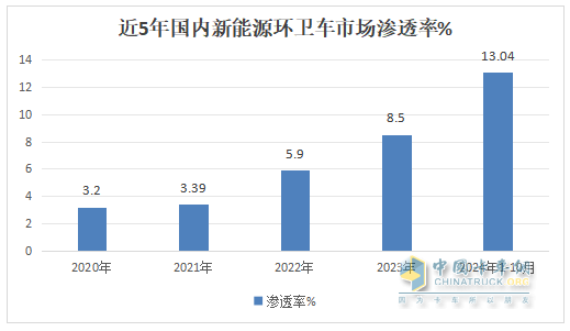 10月新能源環(huán)衛(wèi)車：同比增環(huán)比降,“銀十”勢頭不強(qiáng)！盈峰\徐工\宇通居前三