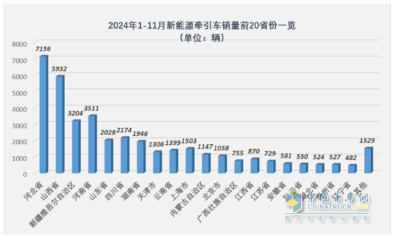 10月新能源牽引車：新增營運車6867輛漲1.9倍；解放\徐工\三一居前三，重汽“雙領漲”