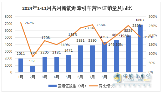 10月新能源牽引車：新增營運車6867輛漲1.9倍；解放\徐工\三一居前三，重汽“雙領漲”
