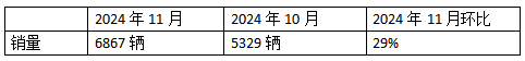 10月新能源牽引車：新增營運車6867輛漲1.9倍；解放\徐工\三一居前三，重汽“雙領漲”