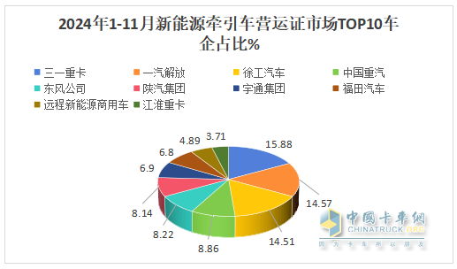 10月新能源牽引車：新增營運車6867輛漲1.9倍；解放\徐工\三一居前三，重汽“雙領漲”