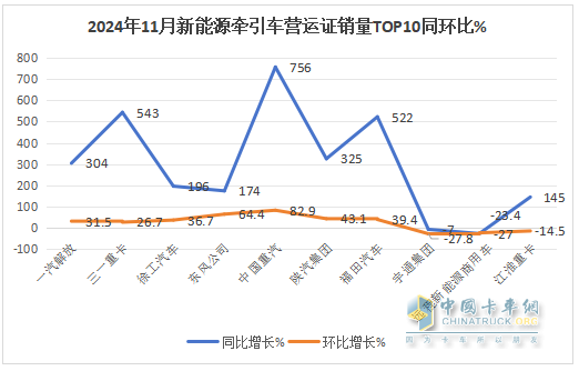 10月新能源牽引車：新增營運車6867輛漲1.9倍；解放\徐工\三一居前三，重汽“雙領漲”