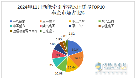 10月新能源牽引車：新增營運車6867輛漲1.9倍；解放\徐工\三一居前三，重汽“雙領漲”