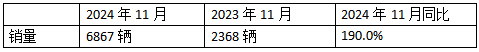 10月新能源牽引車：新增營運車6867輛漲1.9倍；解放\徐工\三一居前三，重汽“雙領漲”