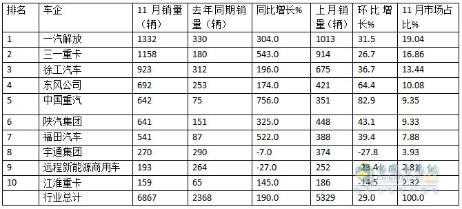 10月新能源牽引車：新增營運車6867輛漲1.9倍；解放\徐工\三一居前三，重汽“雙領漲”