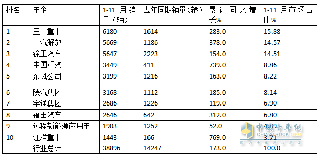 10月新能源牽引車：新增營運車6867輛漲1.9倍；解放\徐工\三一居前三，重汽“雙領漲”
