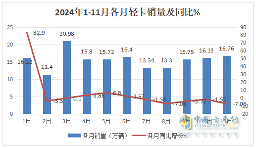 11月輕卡：同比小降、環(huán)比小增趨于企穩(wěn) ！福田超5萬輛奪冠，東風\長城分列二三