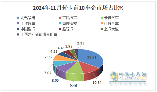 11月輕卡：同比小降、環(huán)比小增趨于企穩(wěn) ！福田超5萬輛奪冠，東風\長城分列二三