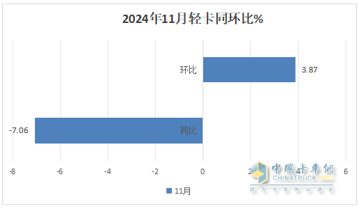11月輕卡：同比小降、環(huán)比小增趨于企穩(wěn) ！福田超5萬輛奪冠，東風\長城分列二三