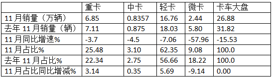 11月輕卡：同比小降、環(huán)比小增趨于企穩(wěn) ！福田超5萬輛奪冠，東風\長城分列二三