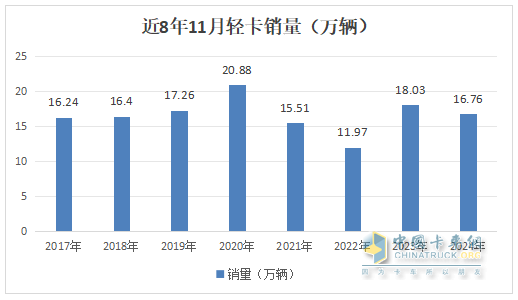 11月輕卡：同比小降、環(huán)比小增趨于企穩(wěn) ！福田超5萬輛奪冠，東風\長城分列二三