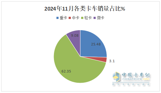 11月輕卡：同比小降、環(huán)比小增趨于企穩(wěn) ！福田超5萬輛奪冠，東風\長城分列二三