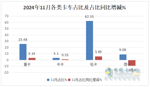 11月輕卡：同比小降、環(huán)比小增趨于企穩(wěn) ！福田超5萬輛奪冠，東風\長城分列二三