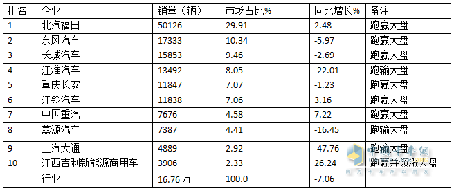 11月輕卡：同比小降、環(huán)比小增趨于企穩(wěn) ！福田超5萬輛奪冠，東風\長城分列二三