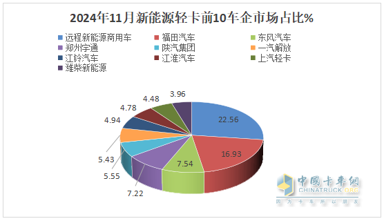 11月新能源輕卡：銷13759輛再創(chuàng)新高！ 遠(yuǎn)程\福田\東風(fēng)居前三；福田領(lǐng)漲