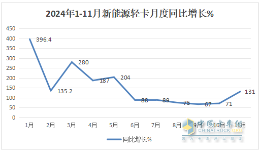 11月新能源輕卡：銷13759輛再創(chuàng)新高！ 遠(yuǎn)程\福田\東風(fēng)居前三；福田領(lǐng)漲