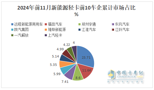 11月新能源輕卡：銷13759輛再創(chuàng)新高！ 遠(yuǎn)程\福田\東風(fēng)居前三；福田領(lǐng)漲