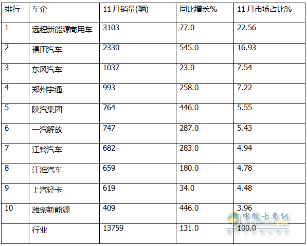 11月新能源輕卡：銷13759輛再創(chuàng)新高！ 遠(yuǎn)程\福田\東風(fēng)居前三；福田領(lǐng)漲