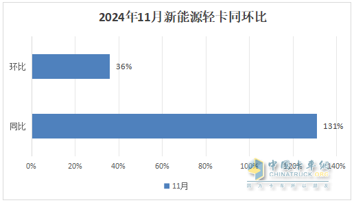 11月新能源輕卡：銷13759輛再創(chuàng)新高！ 遠(yuǎn)程\福田\東風(fēng)居前三；福田領(lǐng)漲