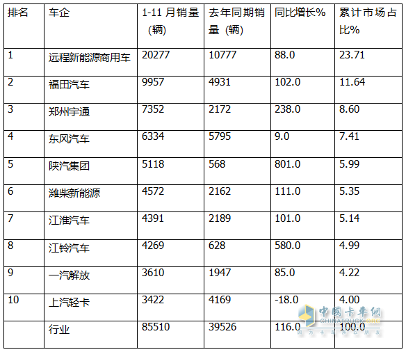 11月新能源輕卡：銷13759輛再創(chuàng)新高！ 遠(yuǎn)程\福田\東風(fēng)居前三；福田領(lǐng)漲