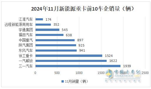 11月新能源重卡:首次銷量破萬輛！三一奪冠；解放躍升第二；徐工第三