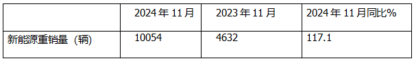 11月新能源重卡:首次銷量破萬輛！三一奪冠；解放躍升第二；徐工第三