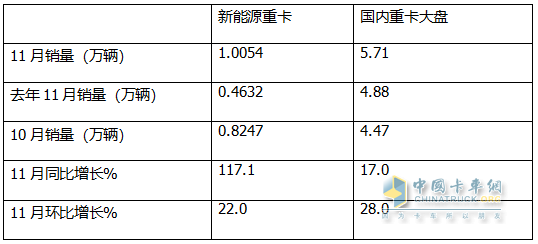 11月新能源重卡:首次銷量破萬輛！三一奪冠；解放躍升第二；徐工第三