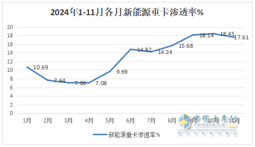 11月新能源重卡:首次銷量破萬輛！三一奪冠；解放躍升第二；徐工第三