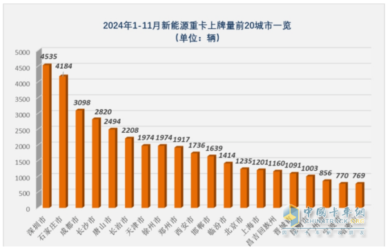 11月新能源重卡:首次銷量破萬輛！三一奪冠；解放躍升第二；徐工第三