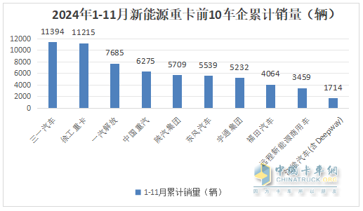 11月新能源重卡:首次銷量破萬輛！三一奪冠；解放躍升第二；徐工第三