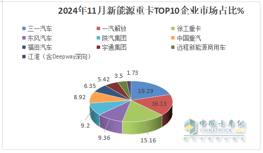 11月新能源重卡:首次銷量破萬輛！三一奪冠；解放躍升第二；徐工第三