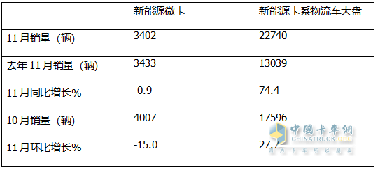 11月新能源微卡：同環(huán)比雙降遭遇“滑鐵盧”！遠(yuǎn)程\福田\奇瑞居前三