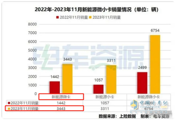 11月新能源微卡：同環(huán)比雙降遭遇“滑鐵盧”！遠(yuǎn)程\福田\奇瑞居前三