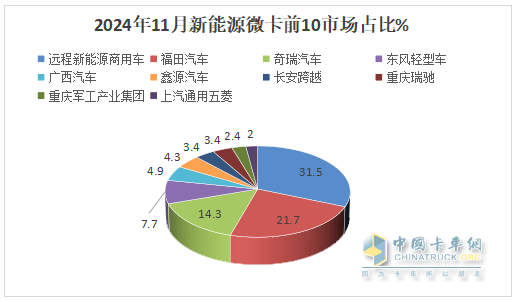 11月新能源微卡：同環(huán)比雙降遭遇“滑鐵盧”！遠(yuǎn)程\福田\奇瑞居前三