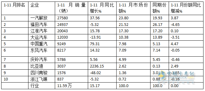 11月中卡：同環(huán)比雙降；解放奪冠、福田\江淮分列二三，比亞迪增37倍領(lǐng)漲
