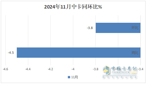 11月中卡：同環(huán)比雙降；解放奪冠、福田\江淮分列二三，比亞迪增37倍領(lǐng)漲