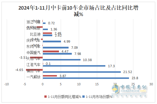 11月中卡：同環(huán)比雙降；解放奪冠、福田\江淮分列二三，比亞迪增37倍領(lǐng)漲