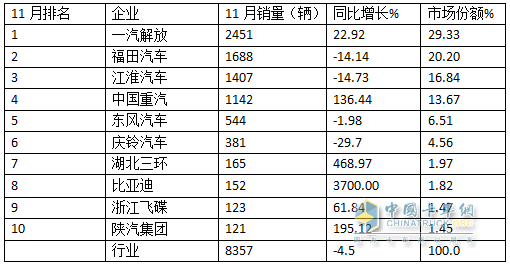 11月中卡：同環(huán)比雙降；解放奪冠、福田\江淮分列二三，比亞迪增37倍領(lǐng)漲