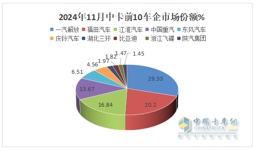 11月中卡：同環(huán)比雙降；解放奪冠、福田\江淮分列二三，比亞迪增37倍領(lǐng)漲
