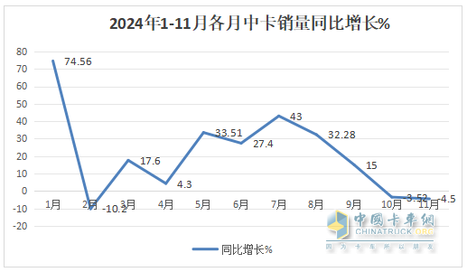 11月中卡：同環(huán)比雙降；解放奪冠、福田\江淮分列二三，比亞迪增37倍領(lǐng)漲